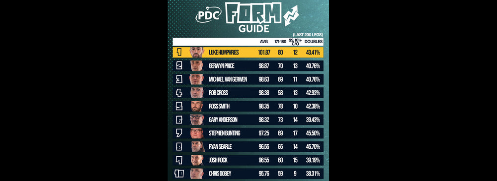 The Form Guide: Humphries on top ahead of World Darts Championship