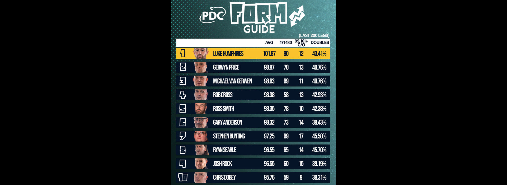 The Form Guide: Humphries on top ahead of World Darts Championship
